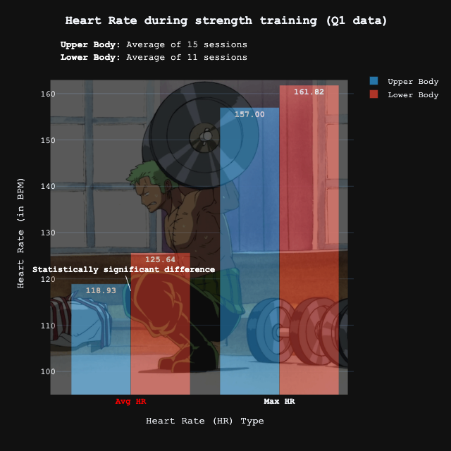 Comparison of heart rate during leg-day and other gym sessions
