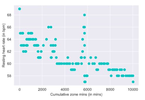 Resting heart rate versus cumulative exercise