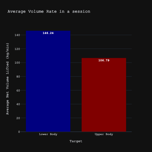 Average volume rate in a session